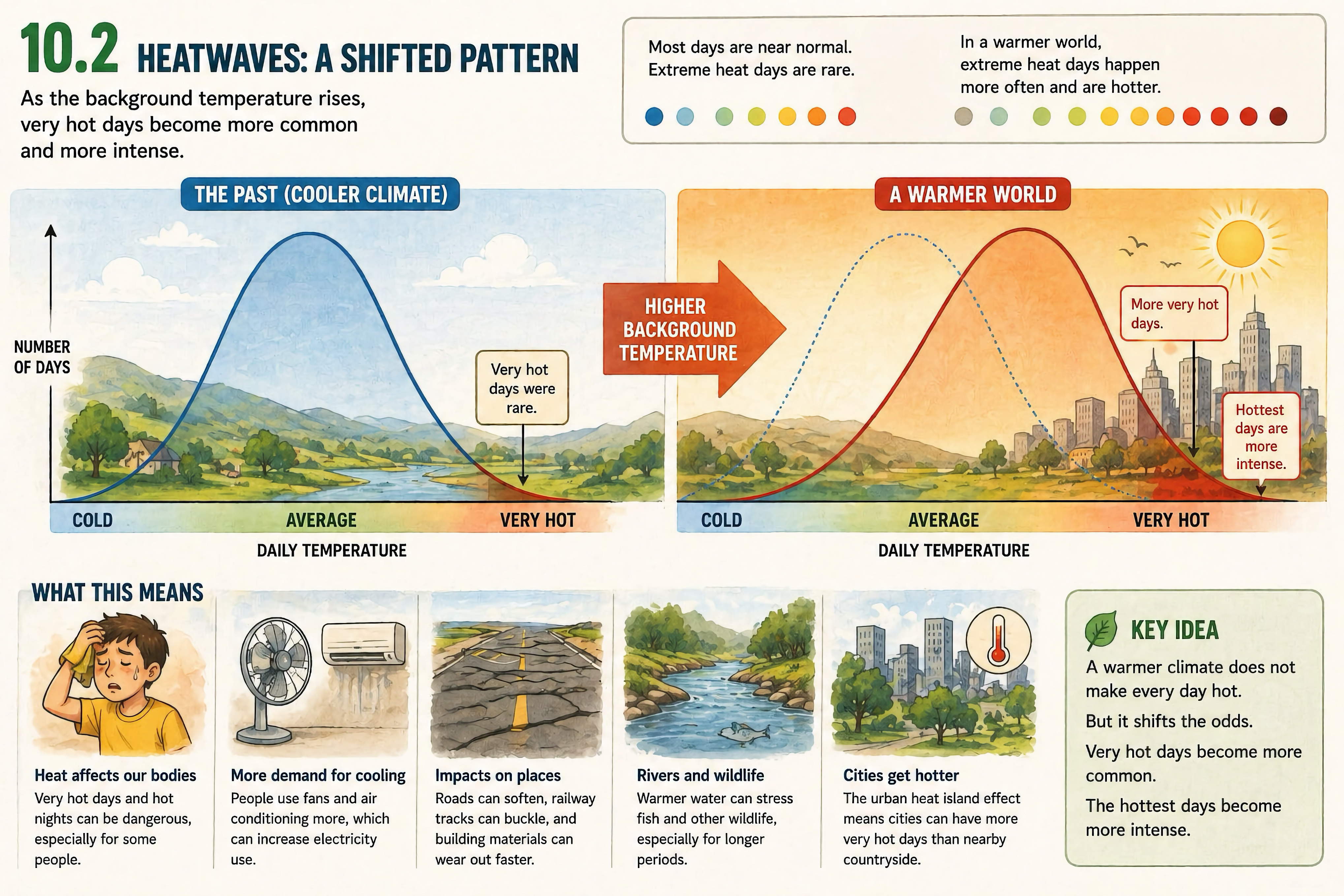 Heatwaves