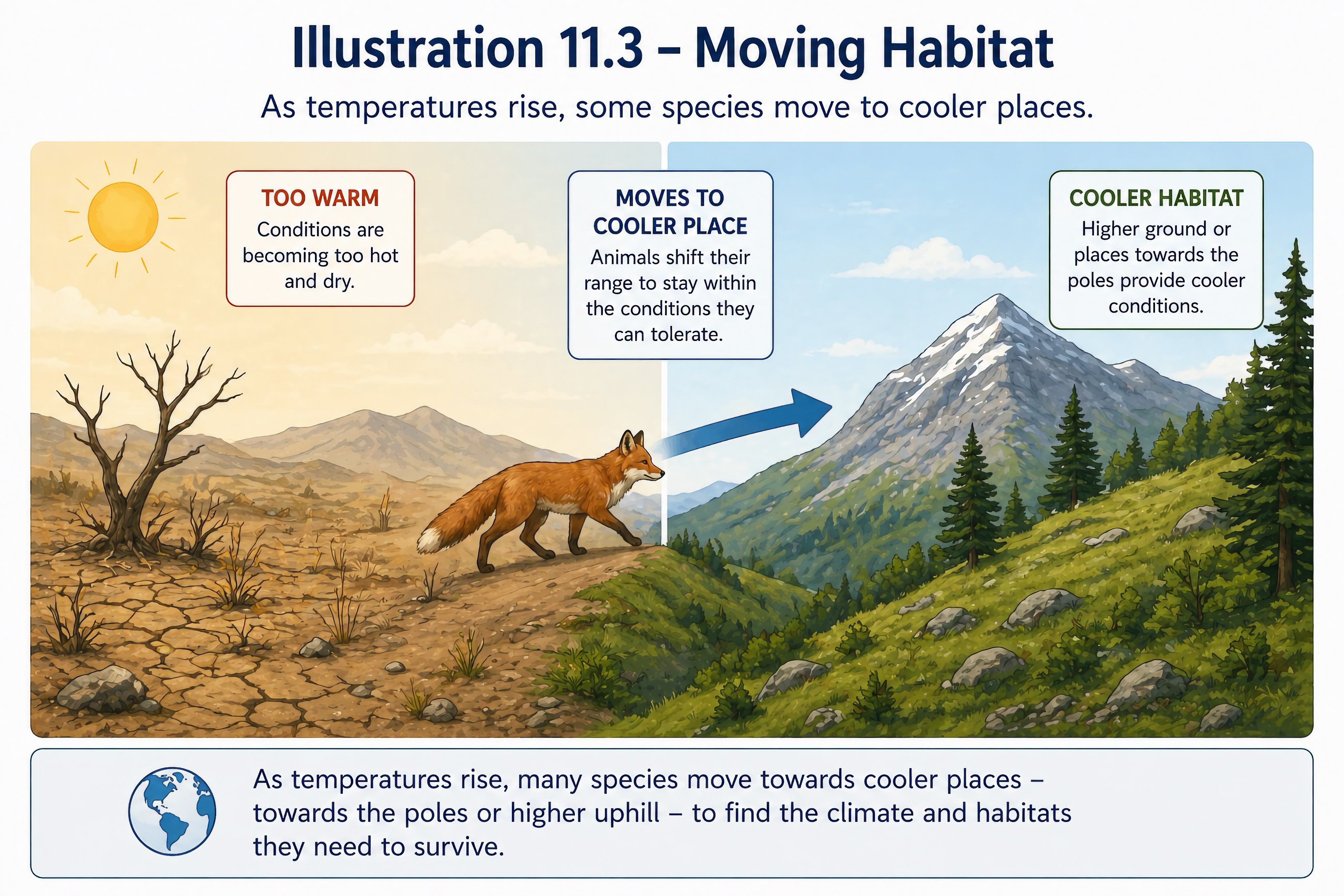 Moving habitat