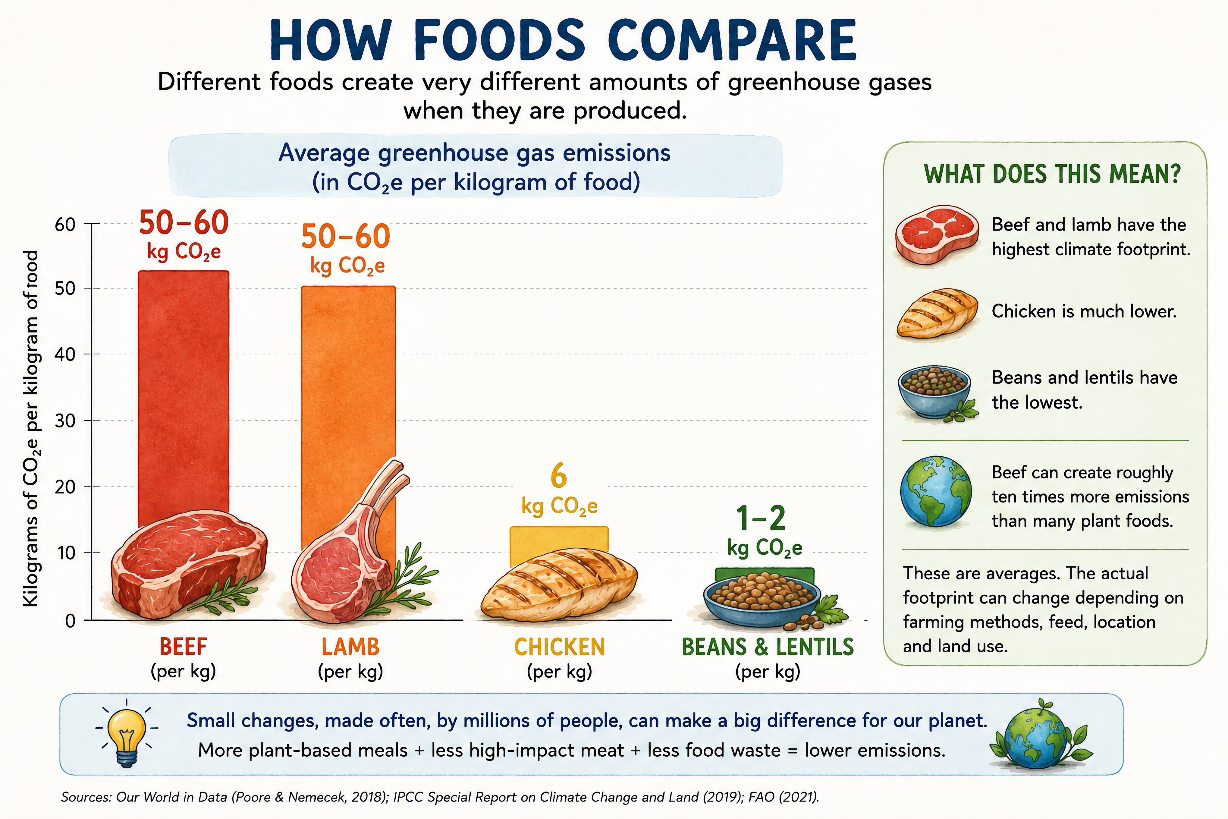How foods compare