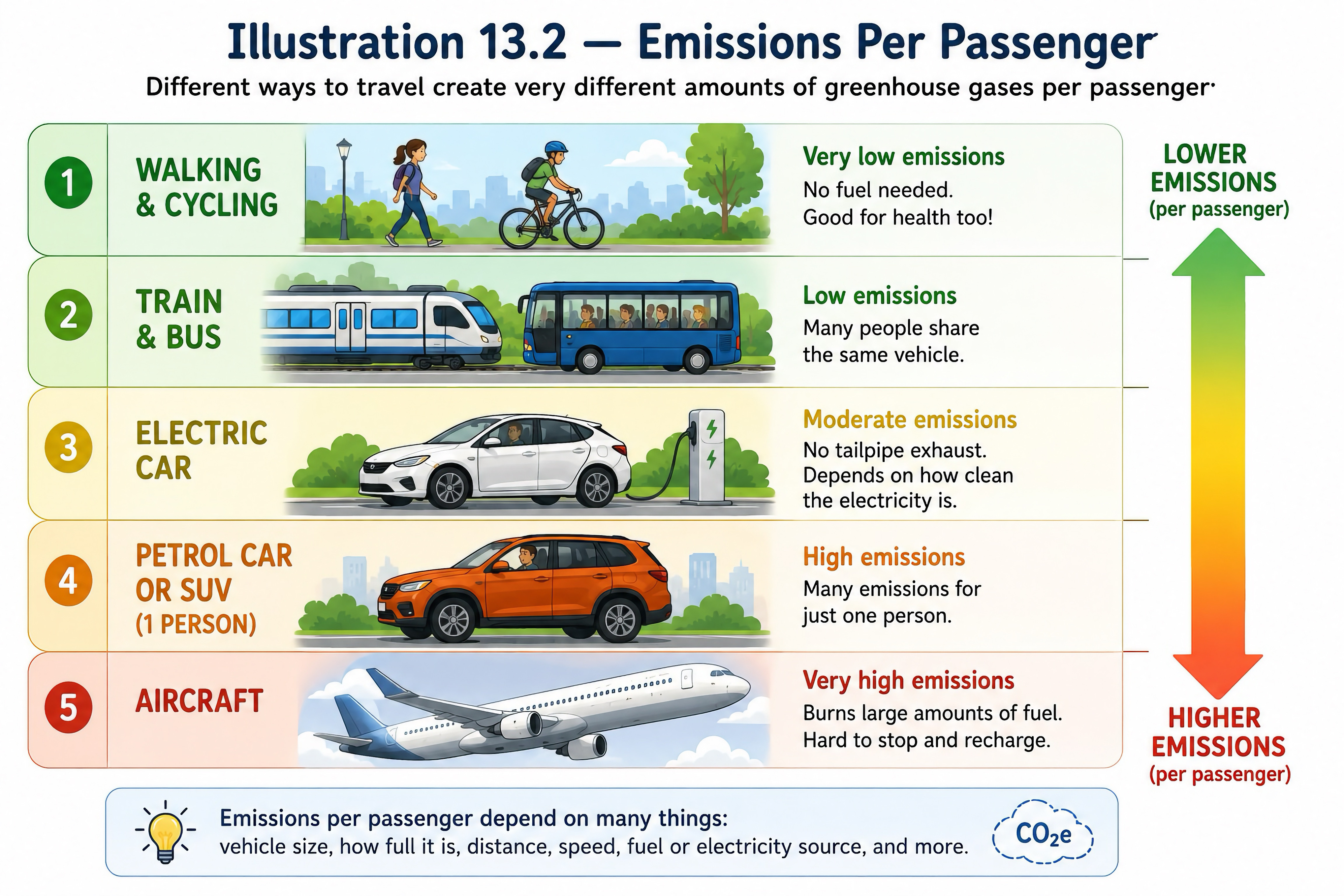 Diﬀerent choices, diﬀerent emissions