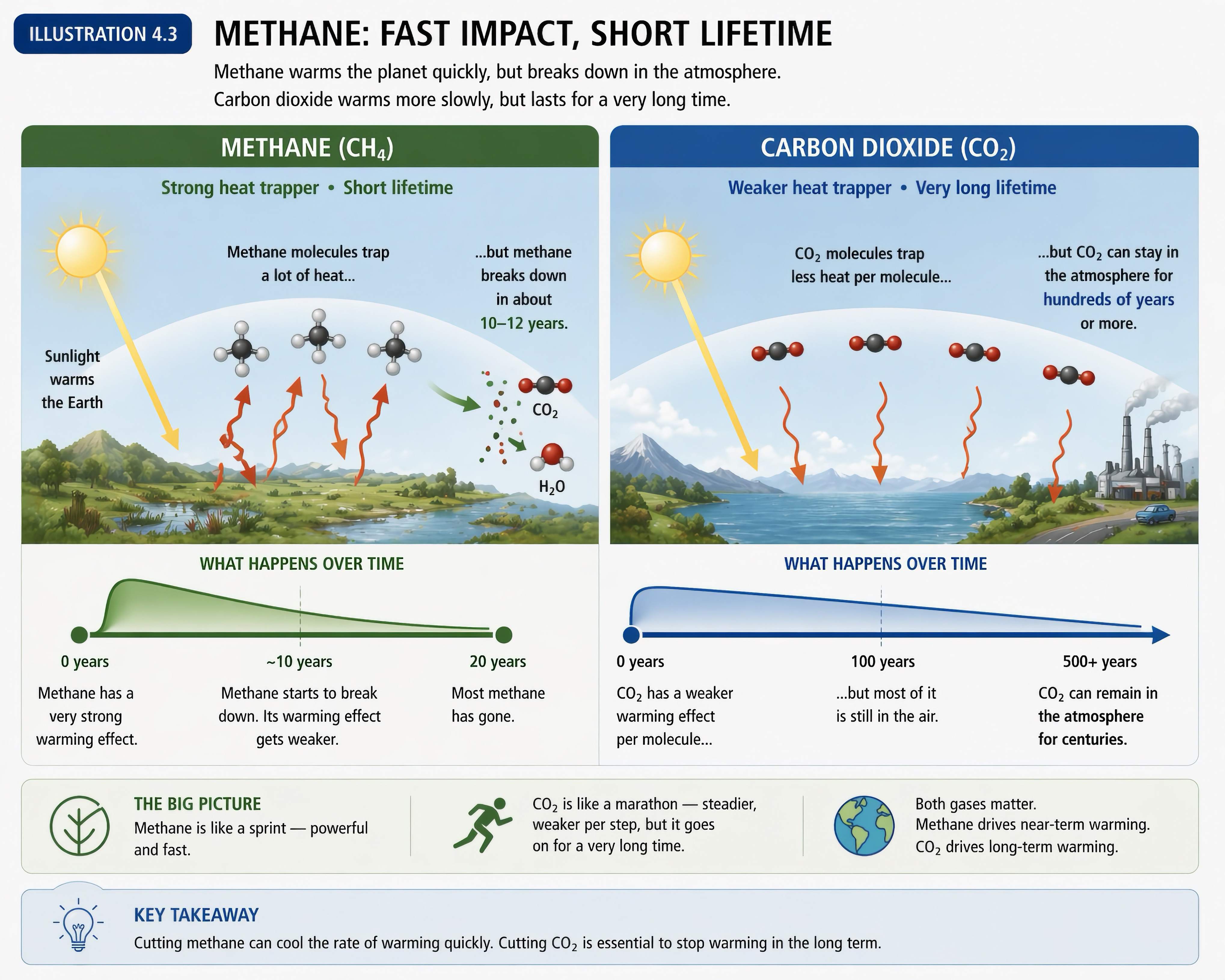 Methane the super-powered greenhouse gas