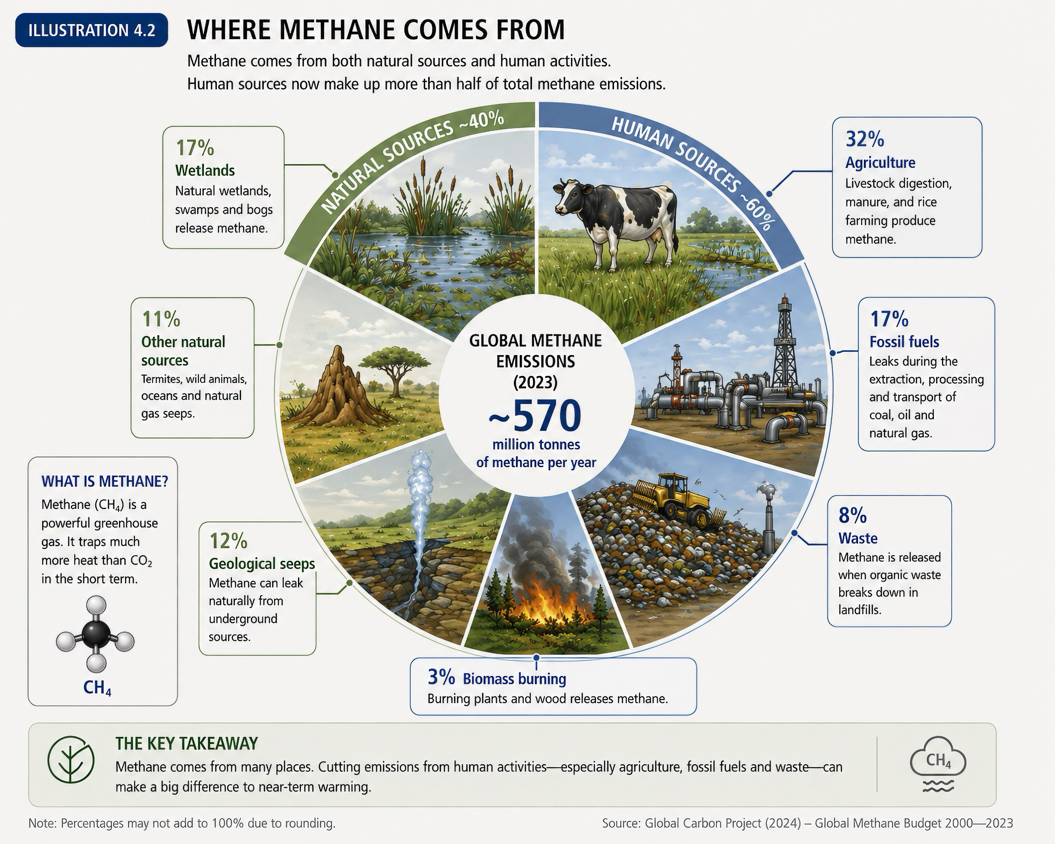 Origins of methane