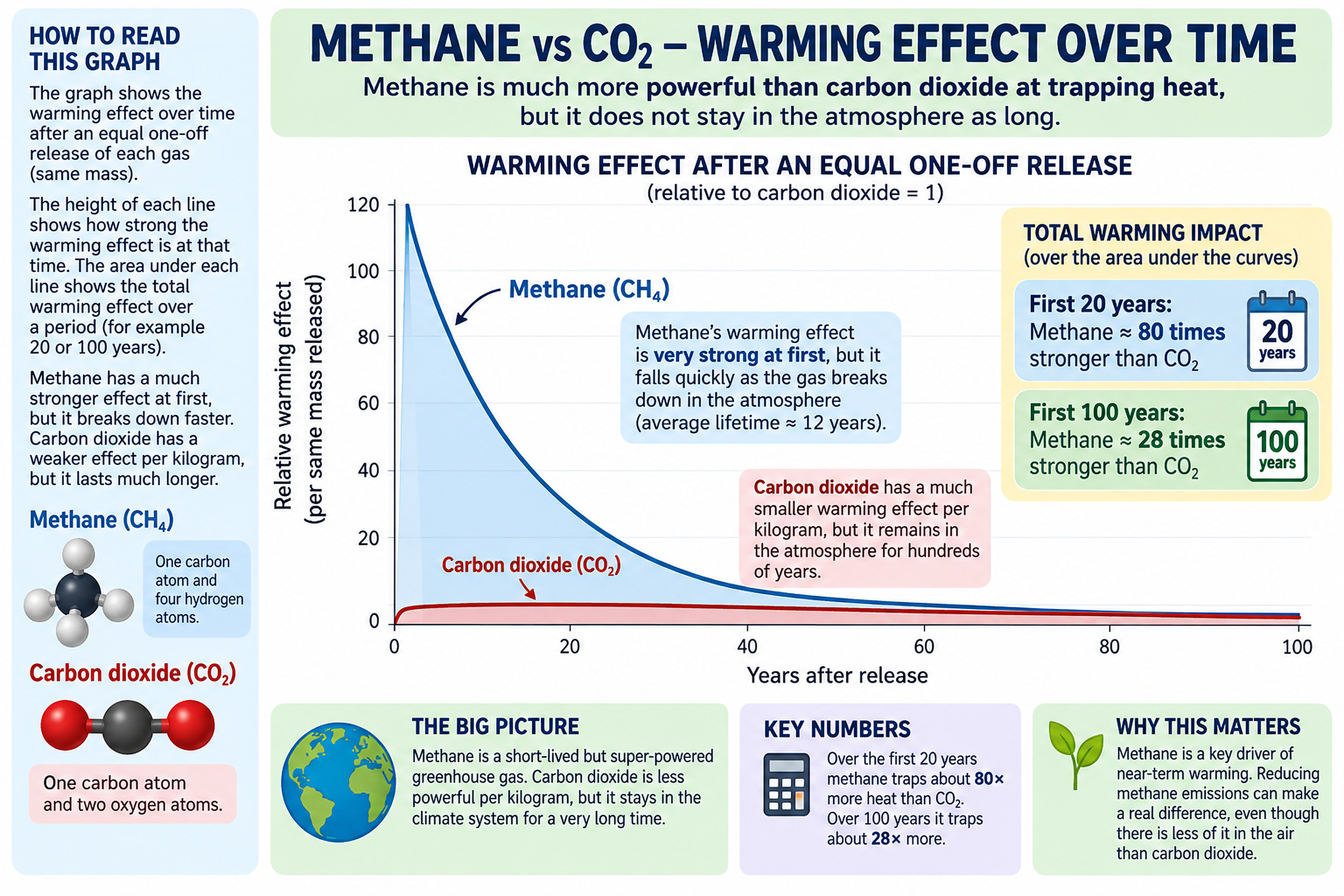 Methane vs CO₂ over time