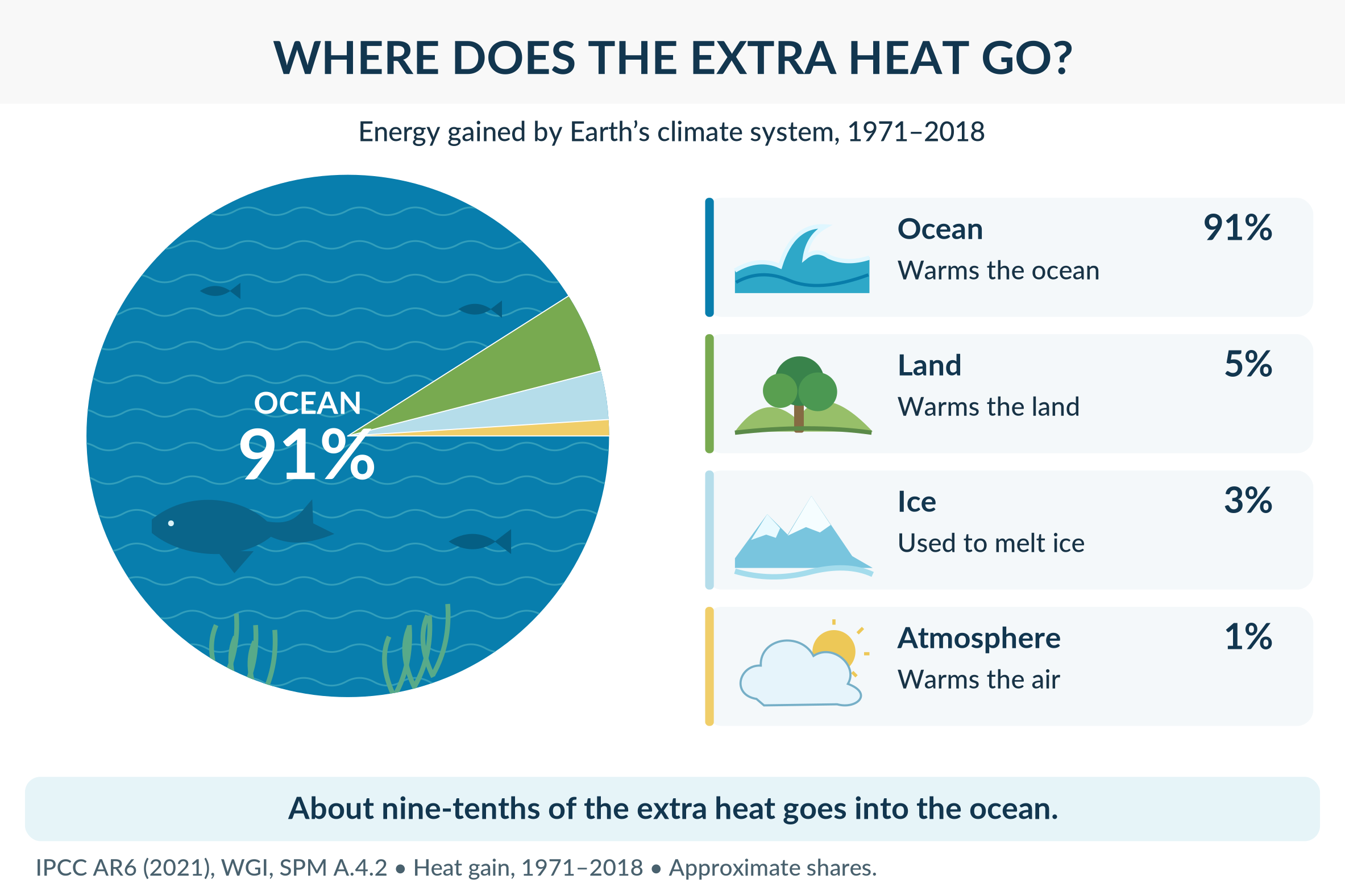 Where heat goes