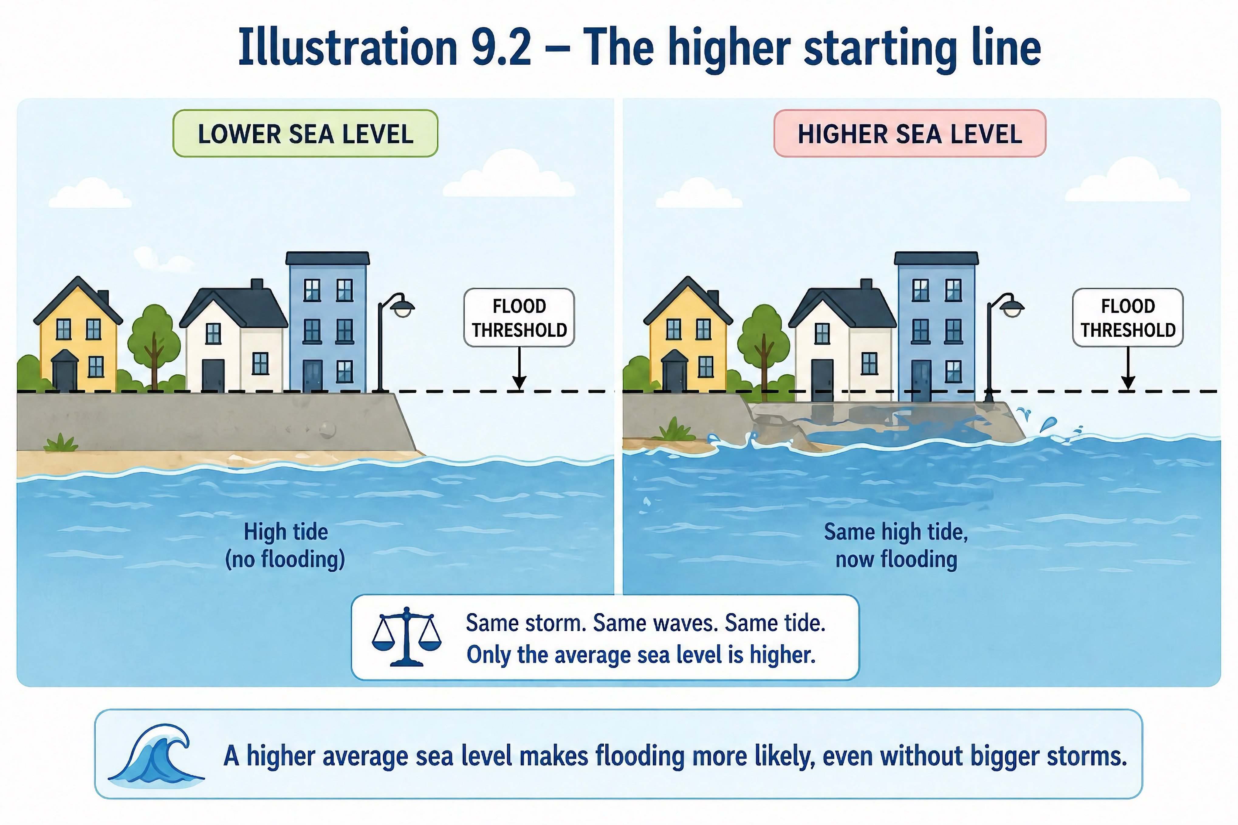 The higher starting line