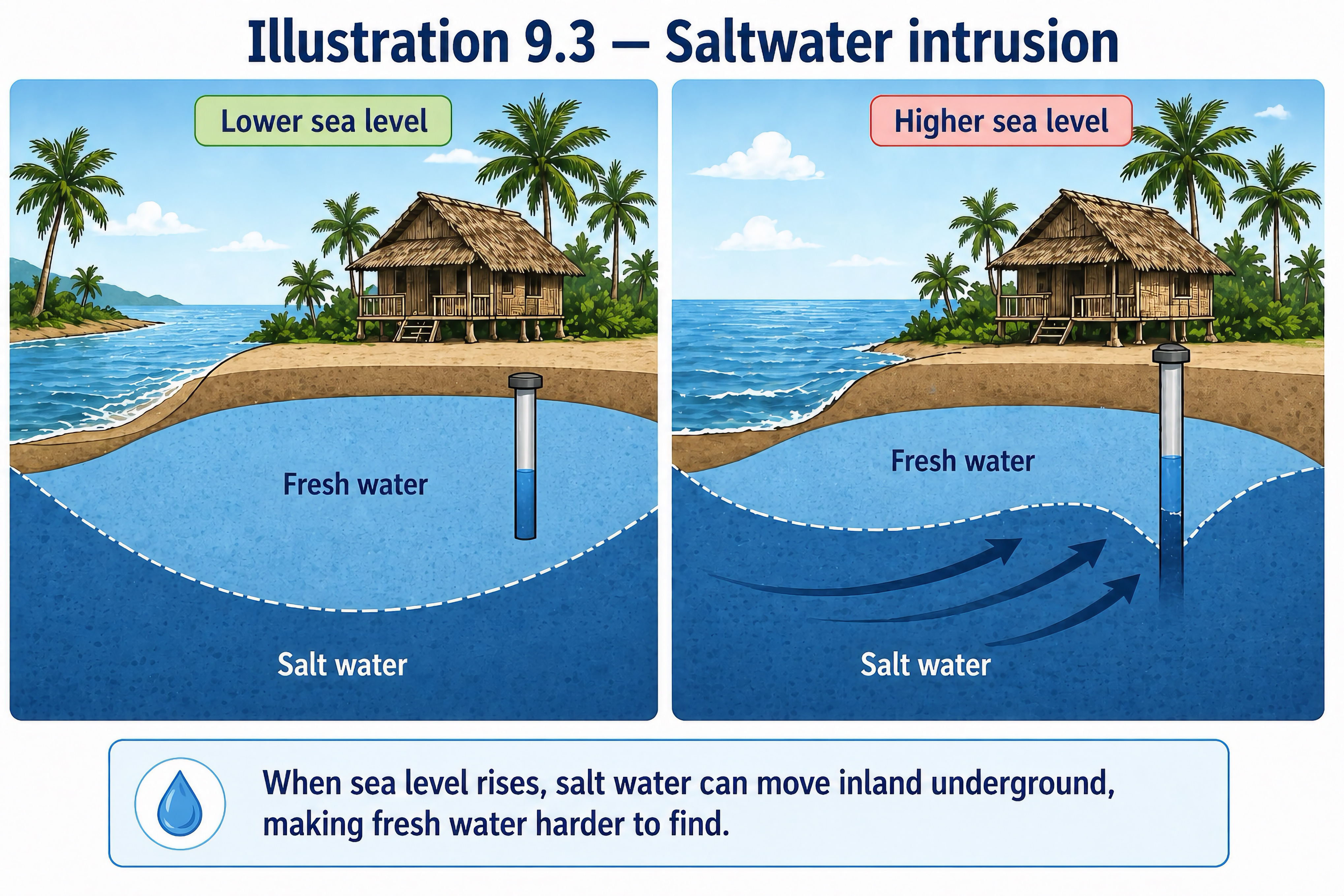 Saltwater intrusion